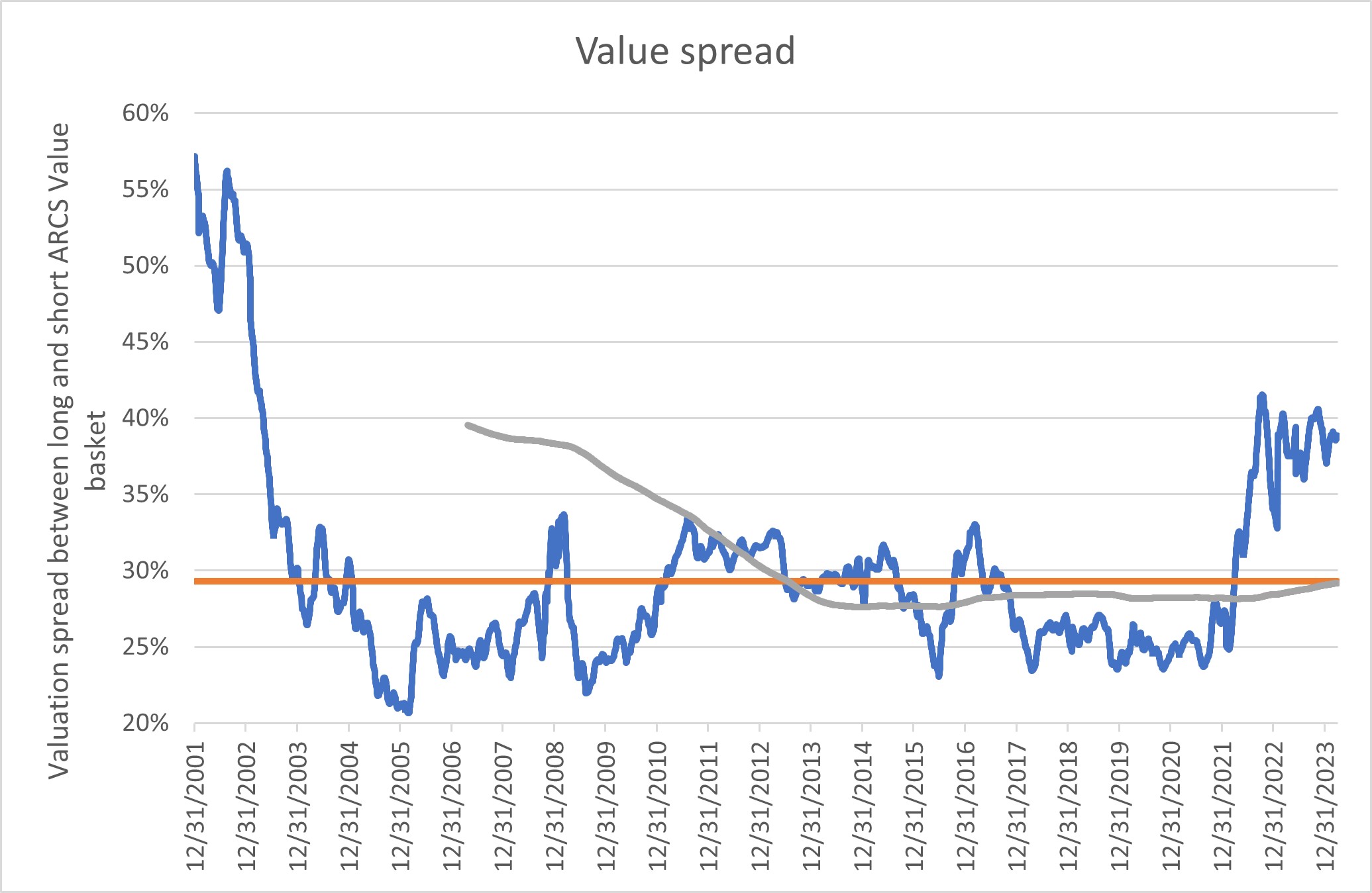 Value spread