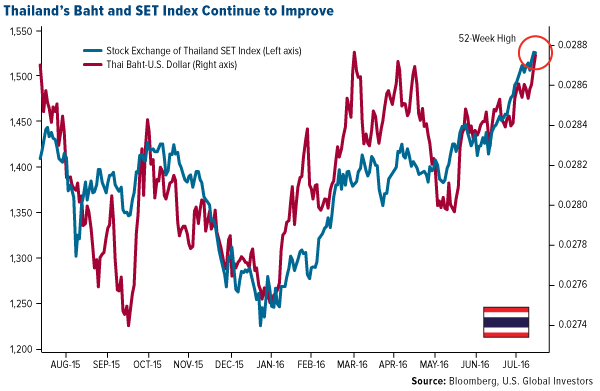 Thailands Baht and SET Index Continue Improve