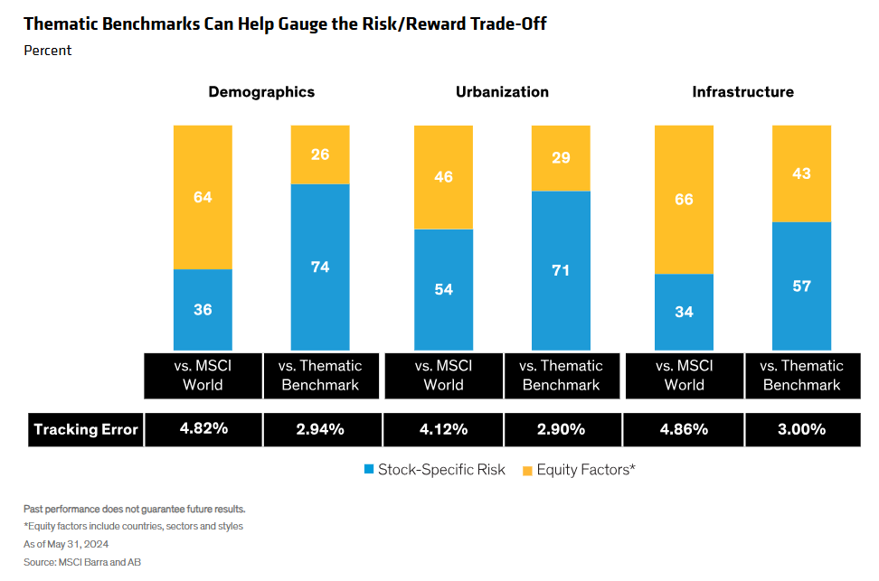 Thematic Benchmarks Can Help Gauge the Risk - Reward Trade-Off