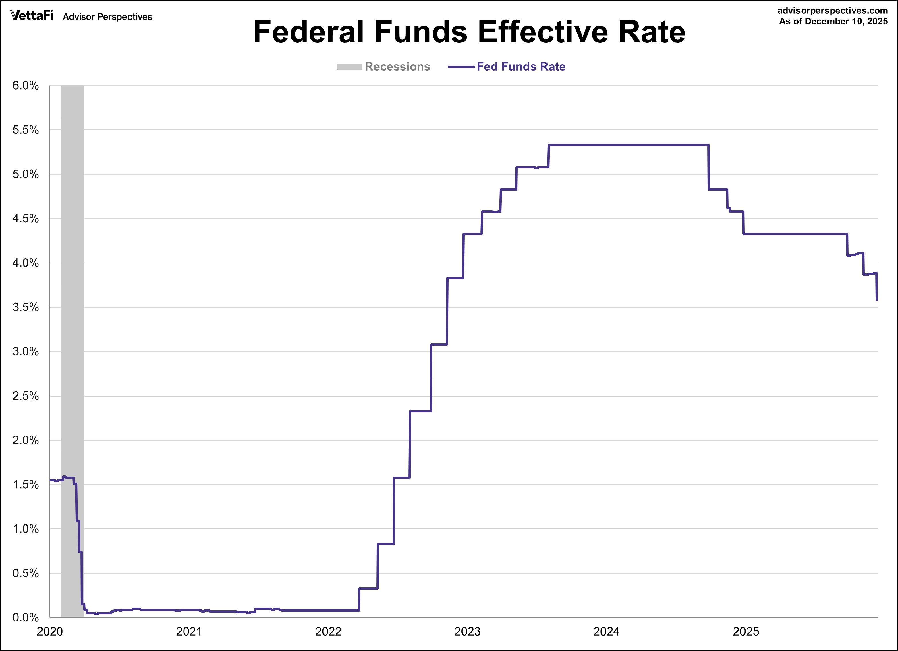 Fed Funds Rate