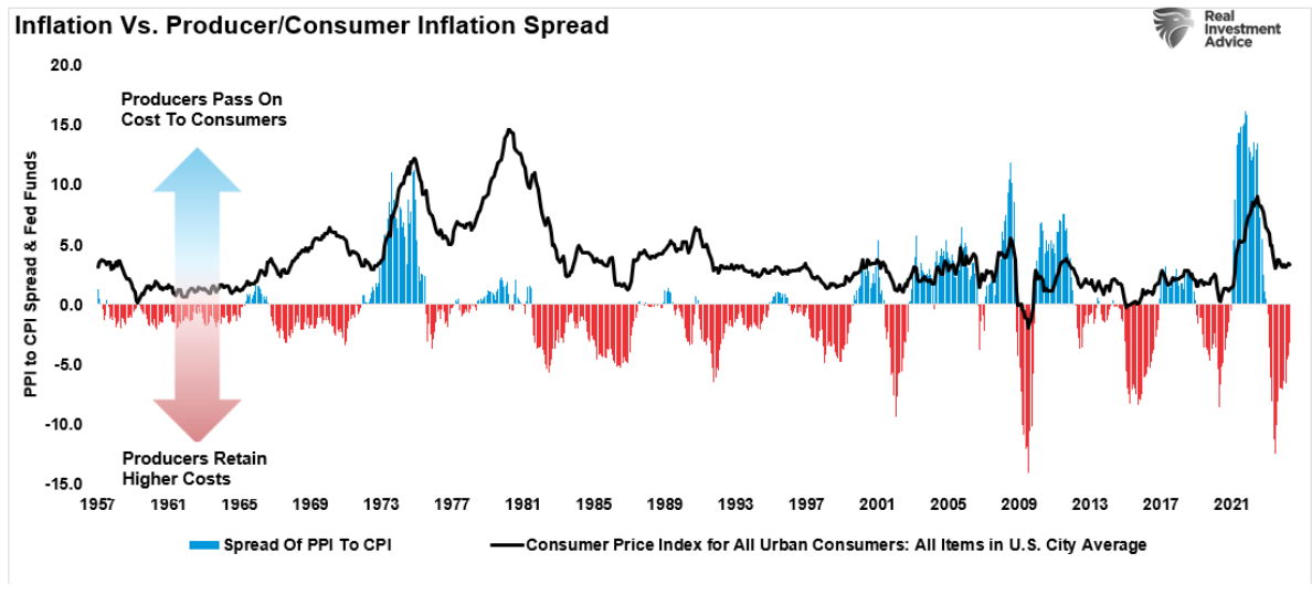 inflation vs producer consumer