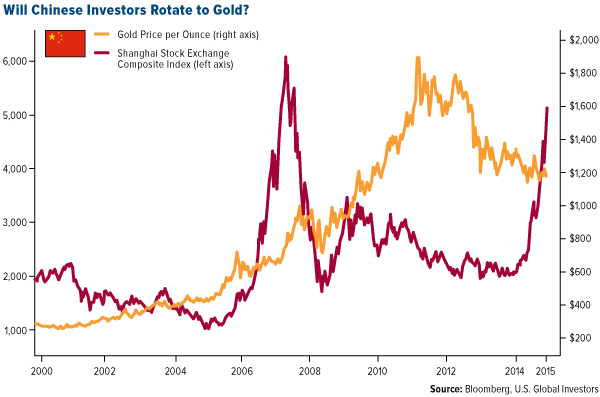 Will-Chinese-Investors-Rotate-to-Gold