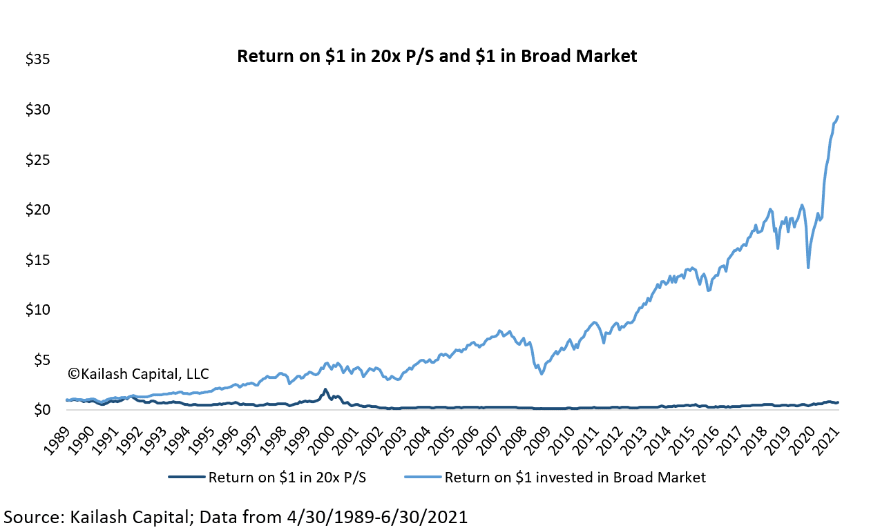Return on 1 in 20x P to S and 1 in Broad Market Return on 1 in 20x P to S and 1 in Broad Market