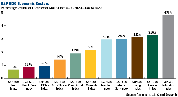 SP 500 Economic Sectors weekly performance