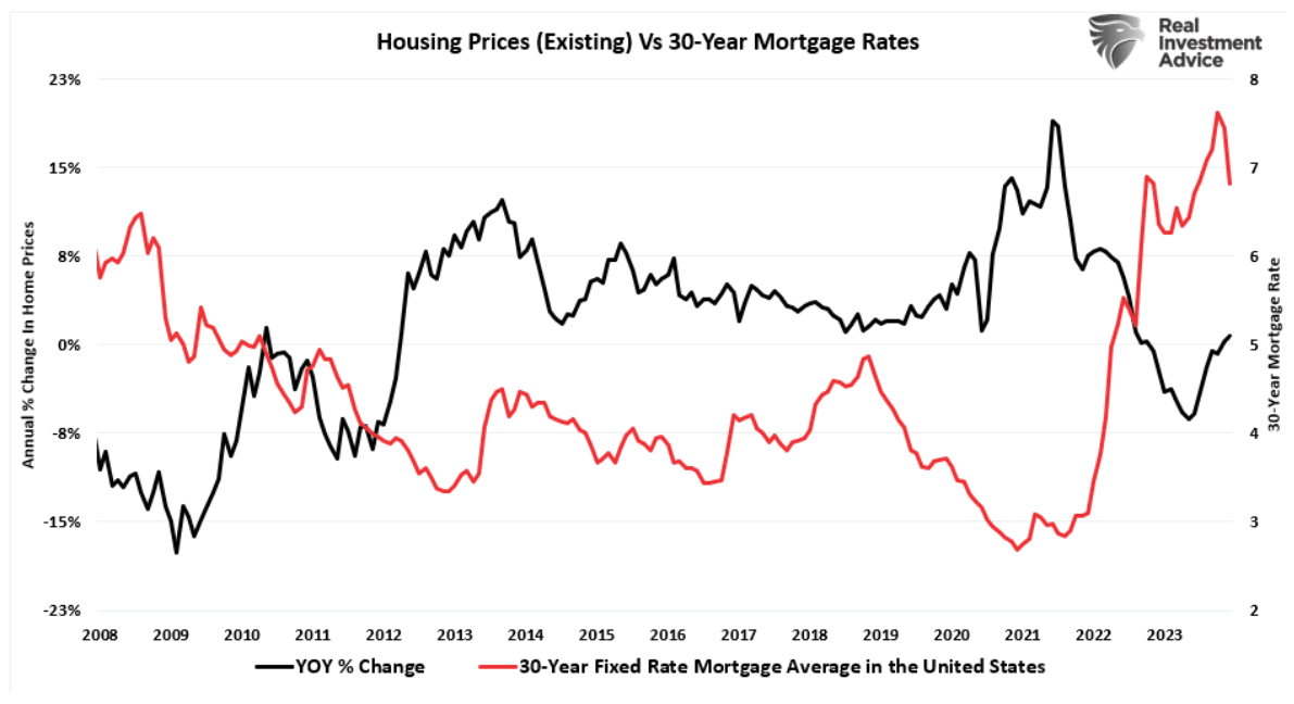 housing markets