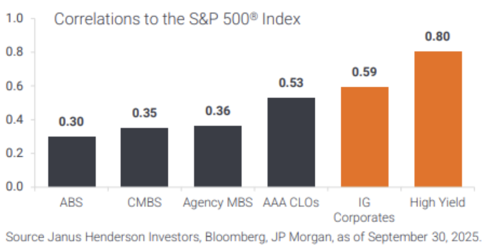 correlations to S&P