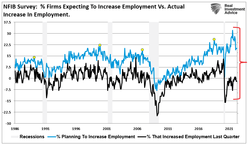 NFIB Signals, NFIB Signals A Recession Is Coming…Again