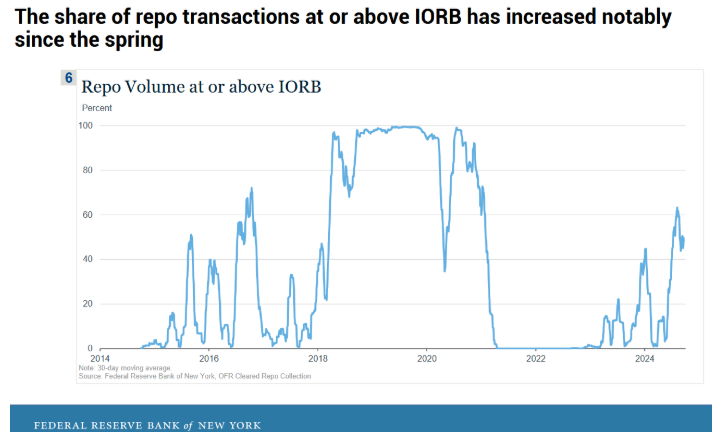 share of repo