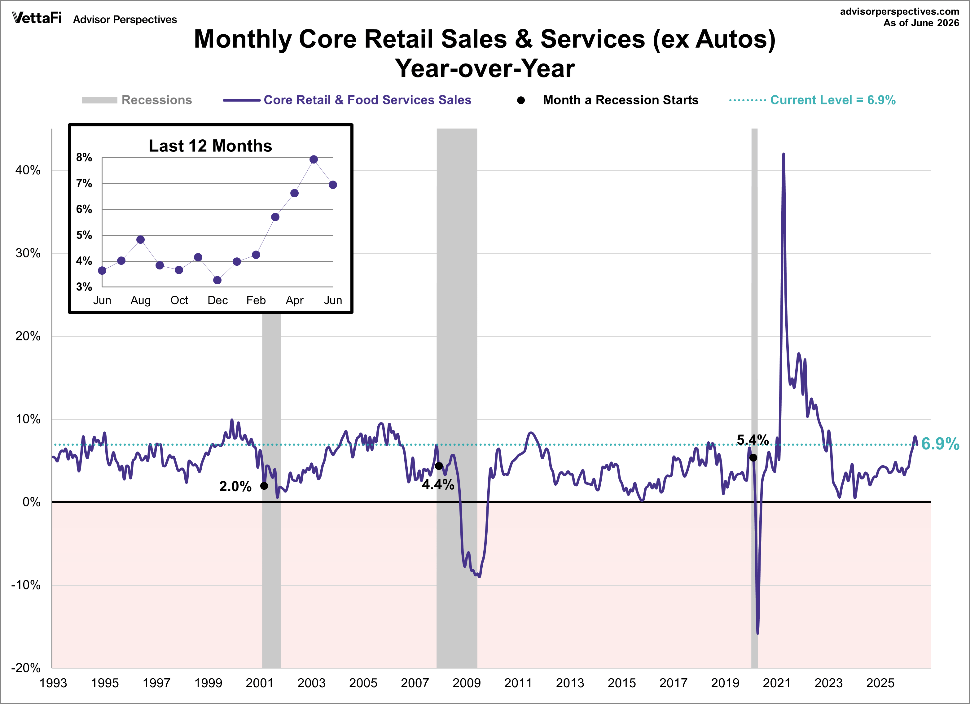 Core Retail Sales year over year