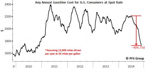 Gasoline Costs