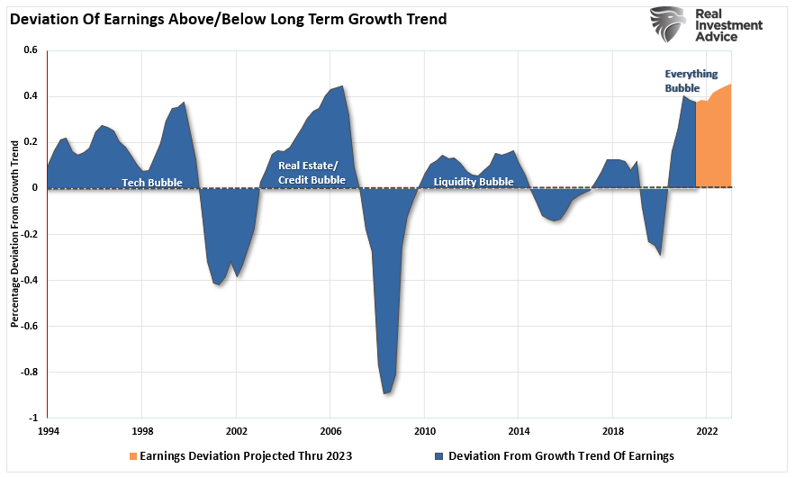 Earnings Recession, Earnings Recession Coming As Fed Hikes Rates