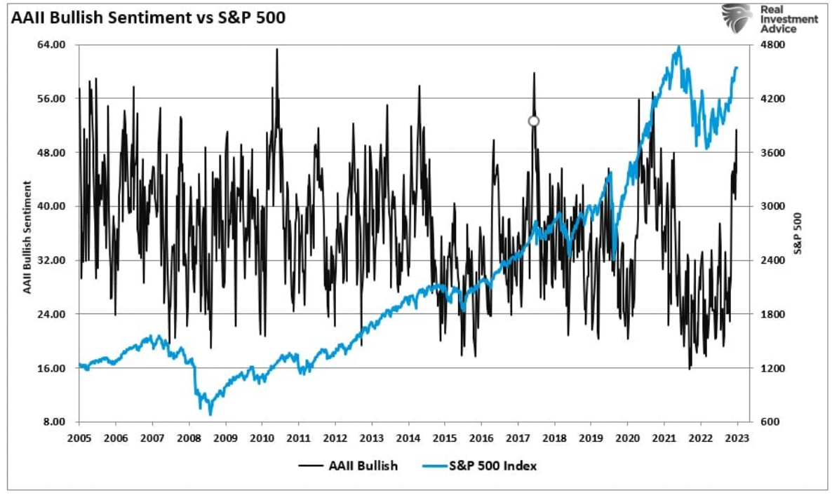AAII Bullish