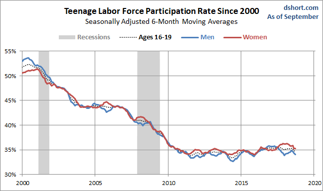 Teenage LFPR Growth