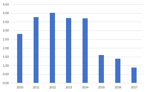 Chart: Government Spending on Subsidies