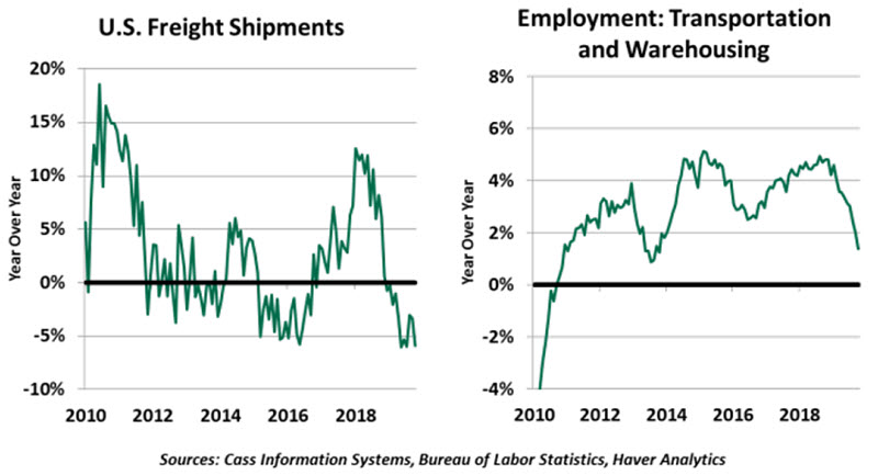 Weekly Economic Commentary - 11/27/19 - Chart 3