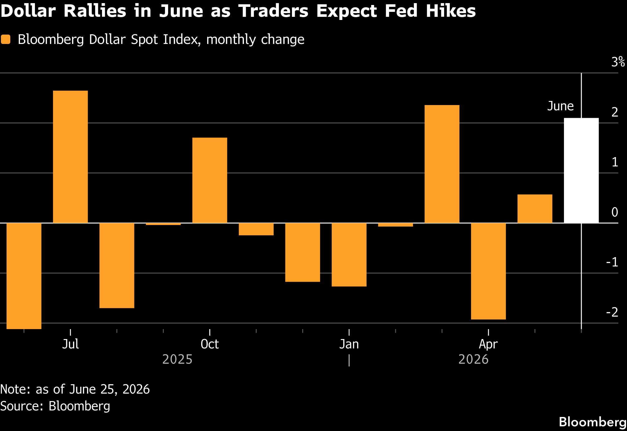 dollar-rallies