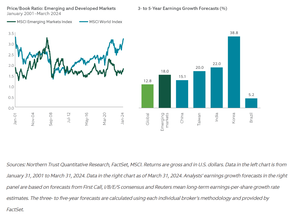 PB Ratio and 3 to 5 year earnings growth forecasts