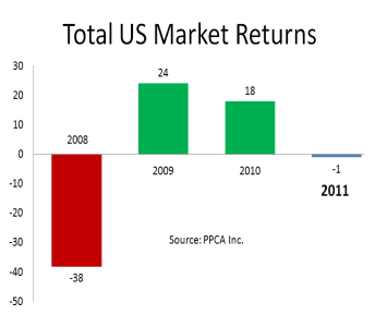 Total US Market Returns