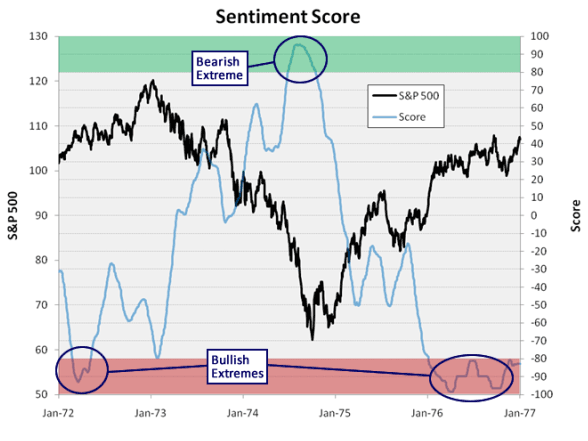 Sentiment Score