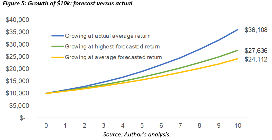 Growth of $10k forecast versus actual