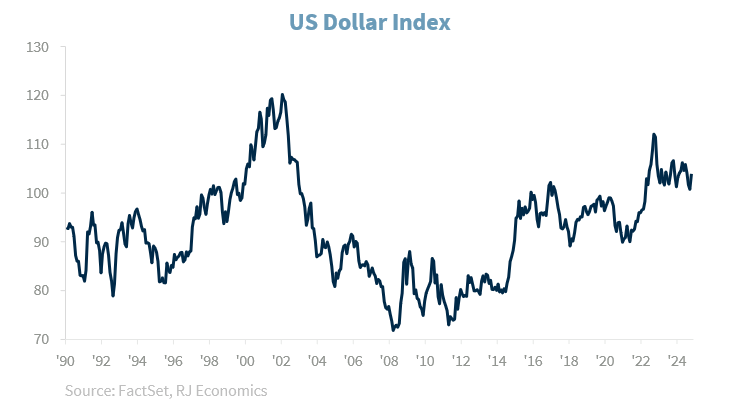 US Dollar Index