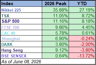 World Markets Watchlist 2025 YTD performance