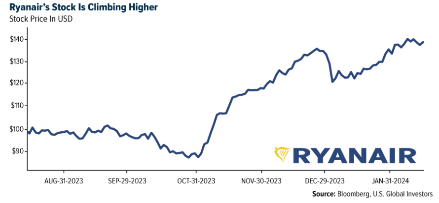 ryanair stock climbing