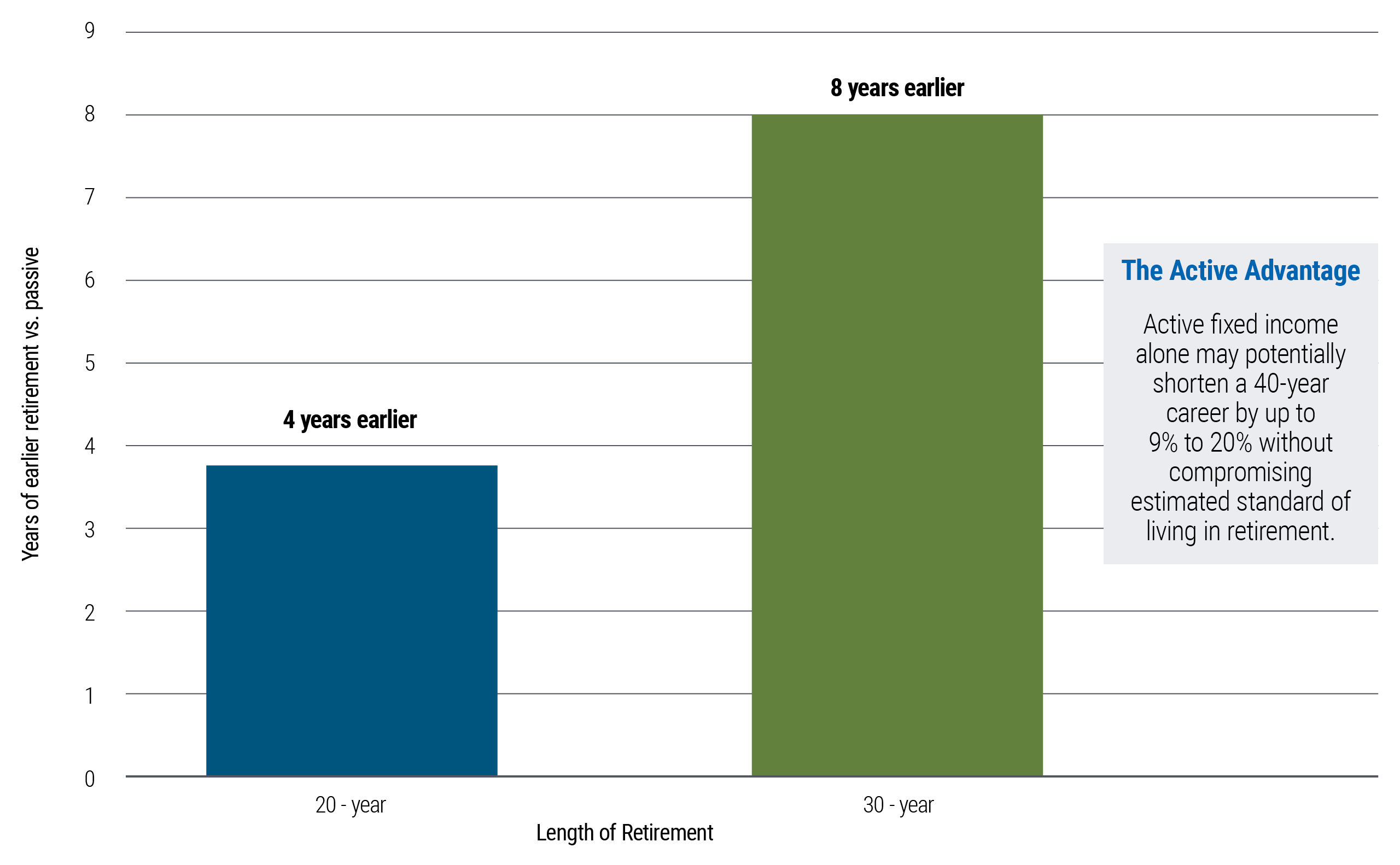 This bar chart shows that active fixed income may allow individuals to retire earlier&mdash;approximately 4 years earlier in a 20-year retirement scenario and about 8 years earlier in a 30-year scenario.