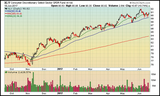 XLY Chart
