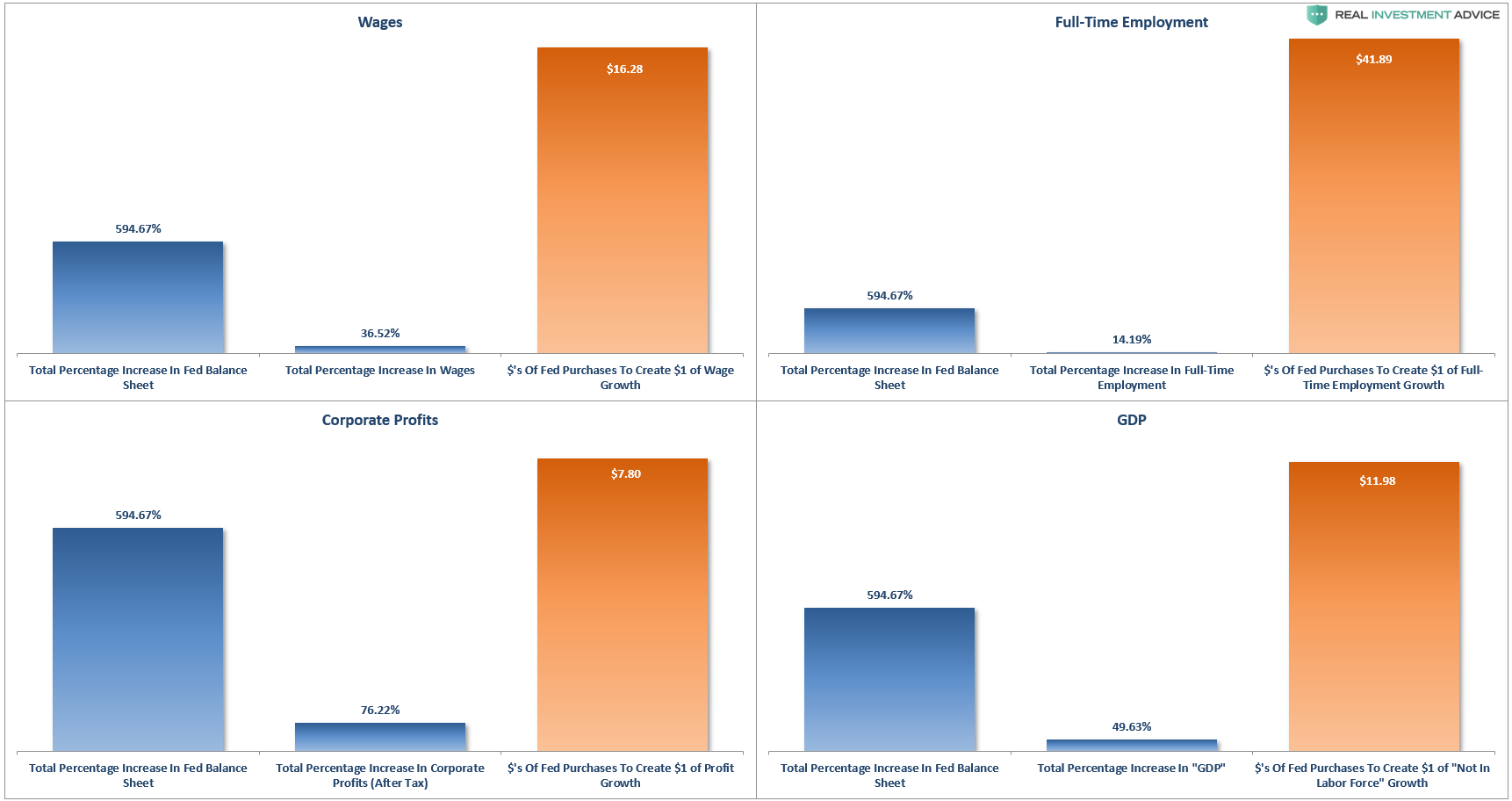 Fed Trap, #MacroView: Is The Fed Walking Into A Trap?