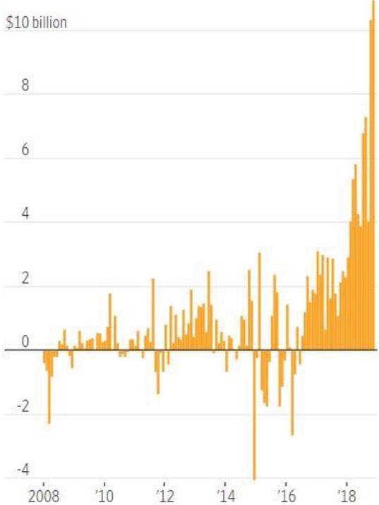 Exhibit 12: Non-institutional net flows into US ultrashort bond funds (monthly data)