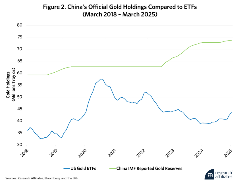 chinas official gold