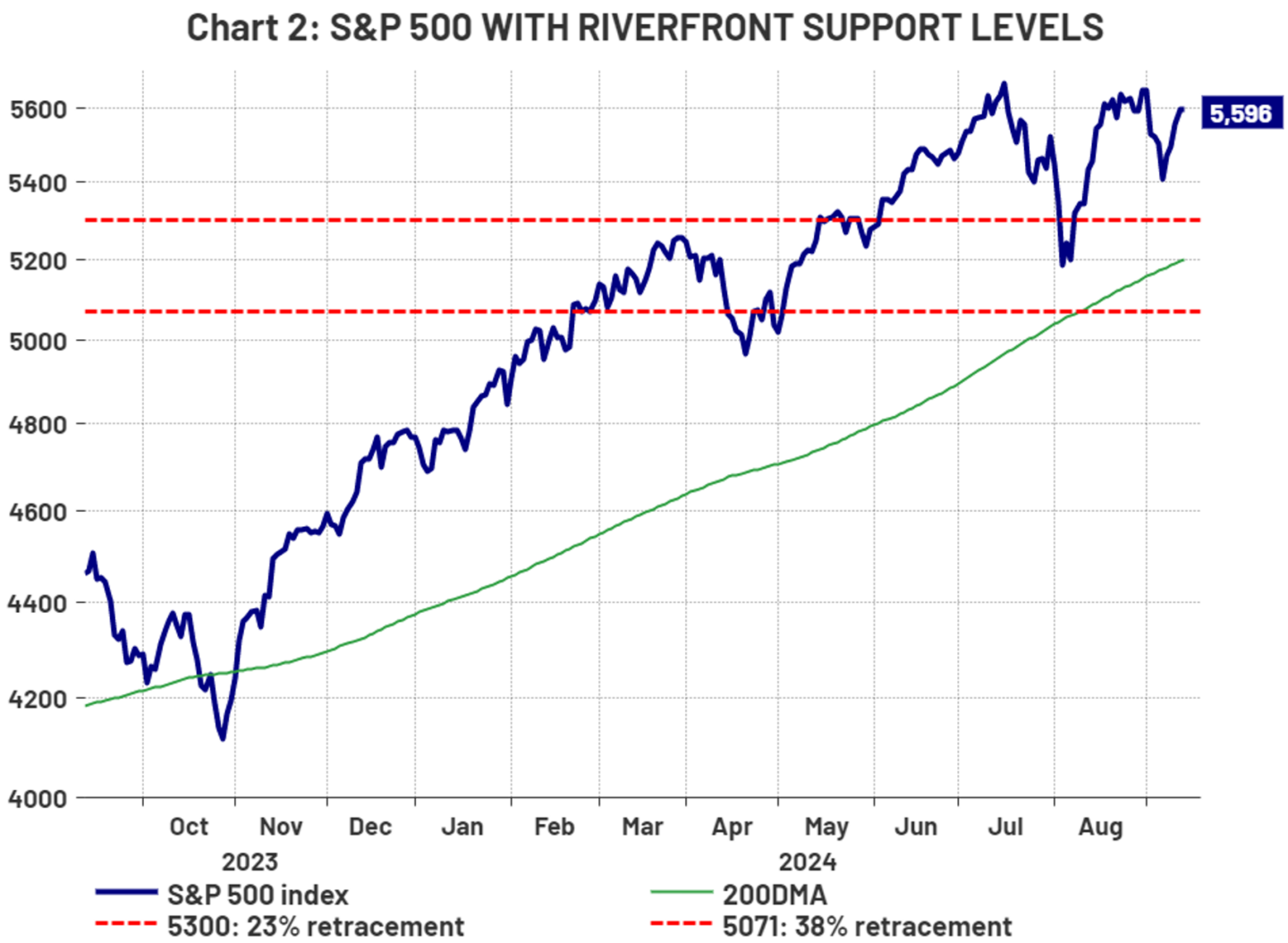 SP500 With RiverFront Support Levels