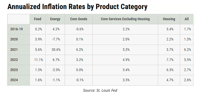 annualized inflation