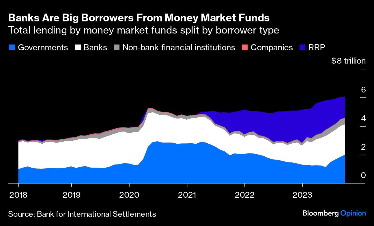 Banks Are Big Borrowers From Money Market Funds
