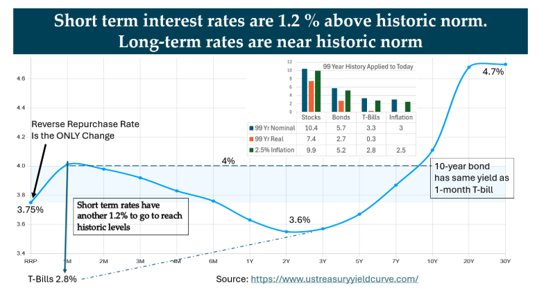 Short term interest rate