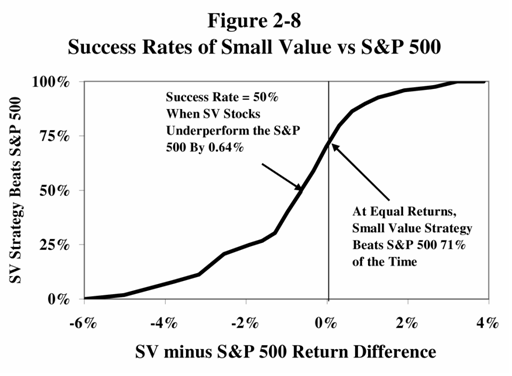 Success Rates of Small Value vs S&P 500