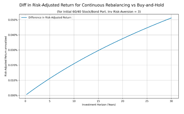 Diff in risk