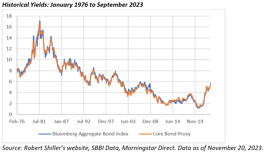 Historical Yields
