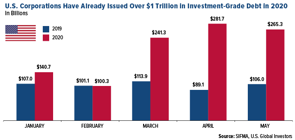 U.S. corporations have already issued over $1trillion in investment-grade debt in 2020