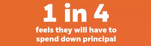 1 in 4 feels they will have to spend down principal
