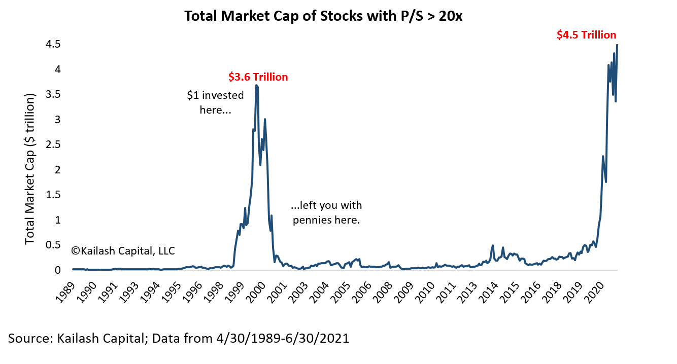 Total Market Cap Stocks with P to S greater than 20x Total Market Cap Stocks with P to S greater than 20x