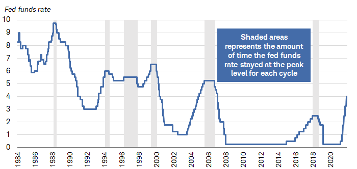 Chart shows the federal funds rate changes going back to 1984, overlaid with shaded bars showing time periods when the federal funds rate stayed at its peak level during each cycle. Typically, the Fed has lowered rates soon after hitting each peak. 