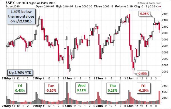SPX-five-day