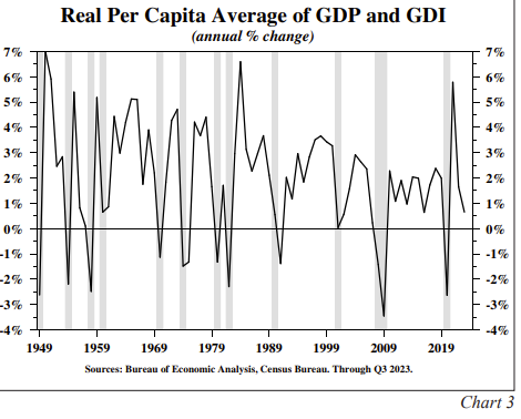Real Per Capita Average of GDP and GDI