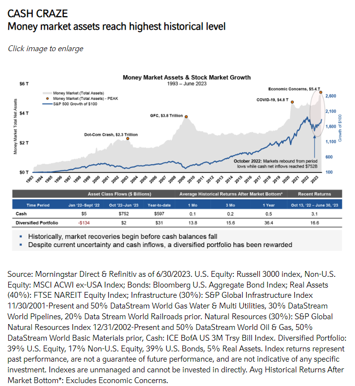 CASH CRAZE Money market assets reach highest historical level