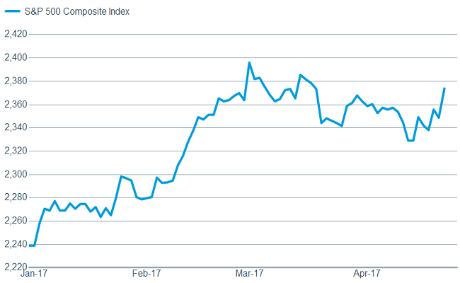 Stocks rose sharply