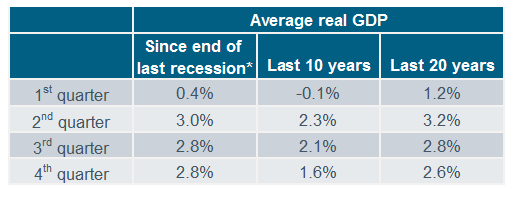 Average real GDP