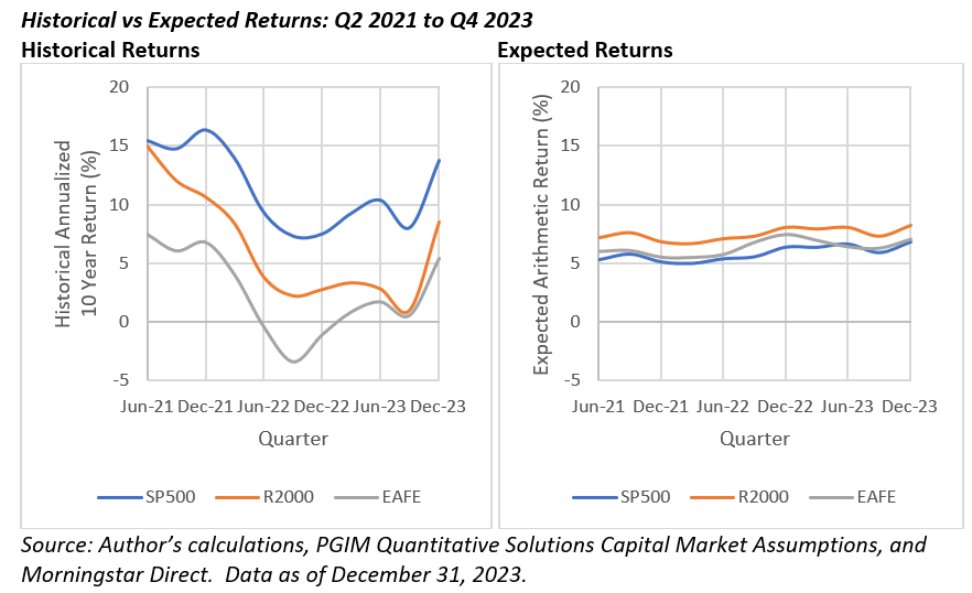 historical vs excepted returns