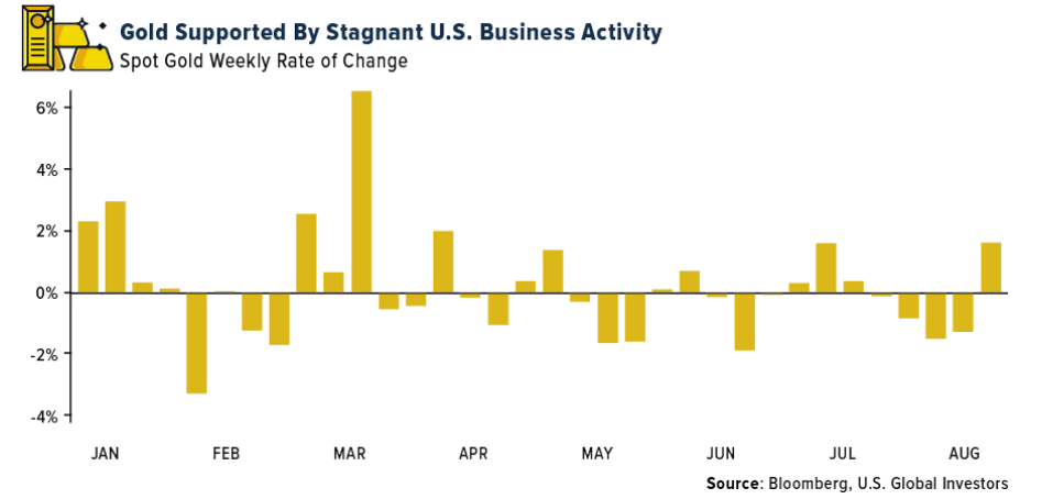 Gold Supported By Stagnant US Business Activity
